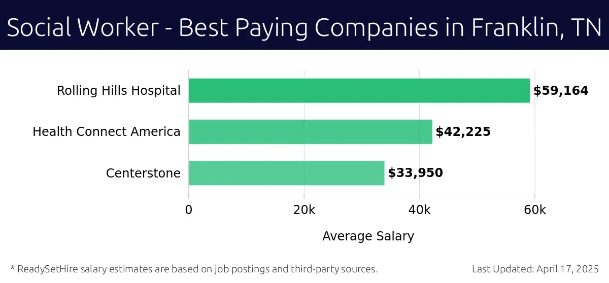 Graph displaying best paying company salaries for Social Worker jobs in Franklin, TN, highlighting Rolling Hills Hospital with the highest at $59,164 and Centerstone with the lowest at $33,950.