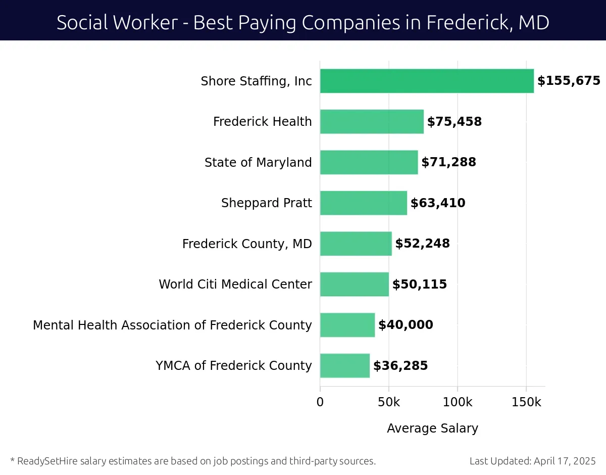 Graph displaying best paying company salaries for Social Worker jobs in Frederick, MD, highlighting Shore Staffing, Inc with the highest at $155,675 and YMCA of Frederick County with the lowest at $36,285.