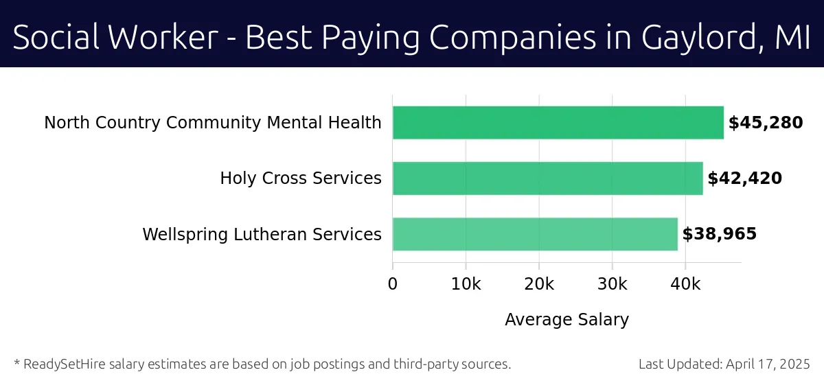 Graph displaying best paying company salaries for Social Worker jobs in Gaylord, MI, highlighting North Country Community Mental Health with the highest at $45,280 and Wellspring Lutheran Services with the lowest at $38,965.
