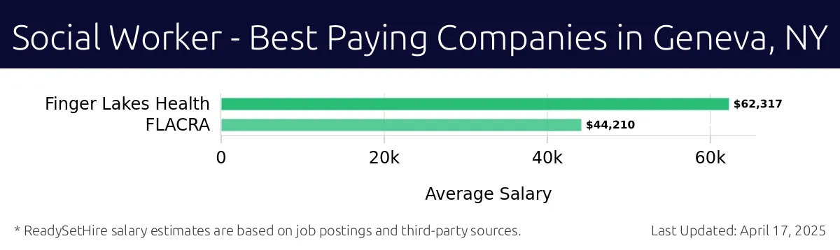 Graph displaying best paying company salaries for Social Worker jobs in Geneva, NY, highlighting Finger Lakes Health with the highest at $62,317 and FLACRA with the lowest at $44,210.