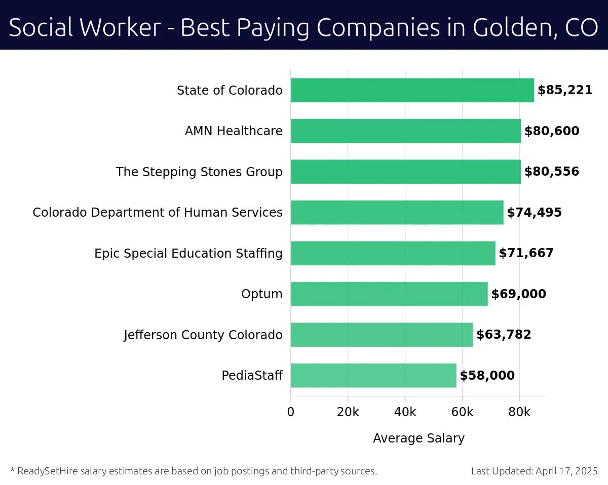 Graph displaying best paying company salaries for Social Worker jobs in Golden, CO, highlighting State of Colorado with the highest at $85,221 and PediaStaff with the lowest at $58,000.