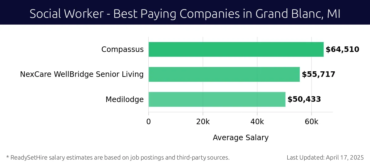 Graph displaying best paying company salaries for Social Worker jobs in Grand Blanc, MI, highlighting Compassus with the highest at $64,510 and Medilodge with the lowest at $50,433.