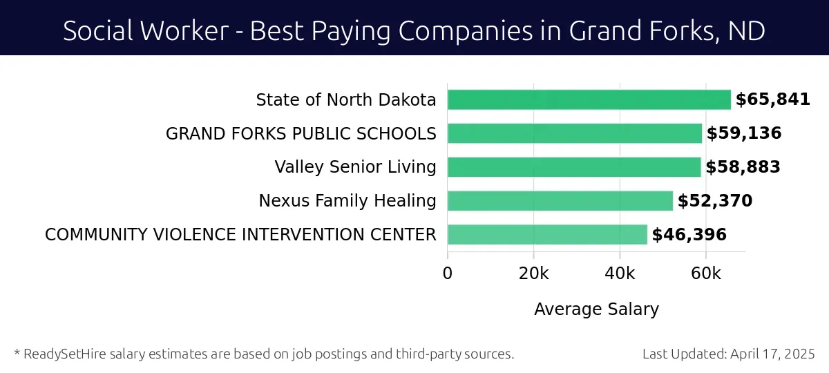 Graph displaying best paying company salaries for Social Worker jobs in Grand Forks, ND, highlighting State of North Dakota with the highest at $65,841 and COMMUNITY VIOLENCE INTERVENTION CENTER with the lowest at $46,396.