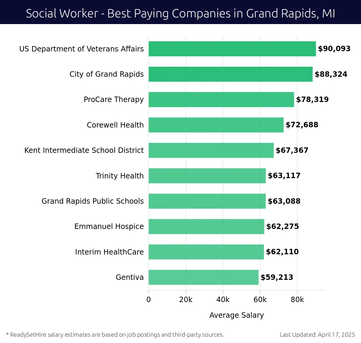 Graph displaying best paying company salaries for Social Worker jobs in Grand Rapids, MI, highlighting US Department of Veterans Affairs with the highest at $90,093 and Gentiva with the lowest at $59,213.