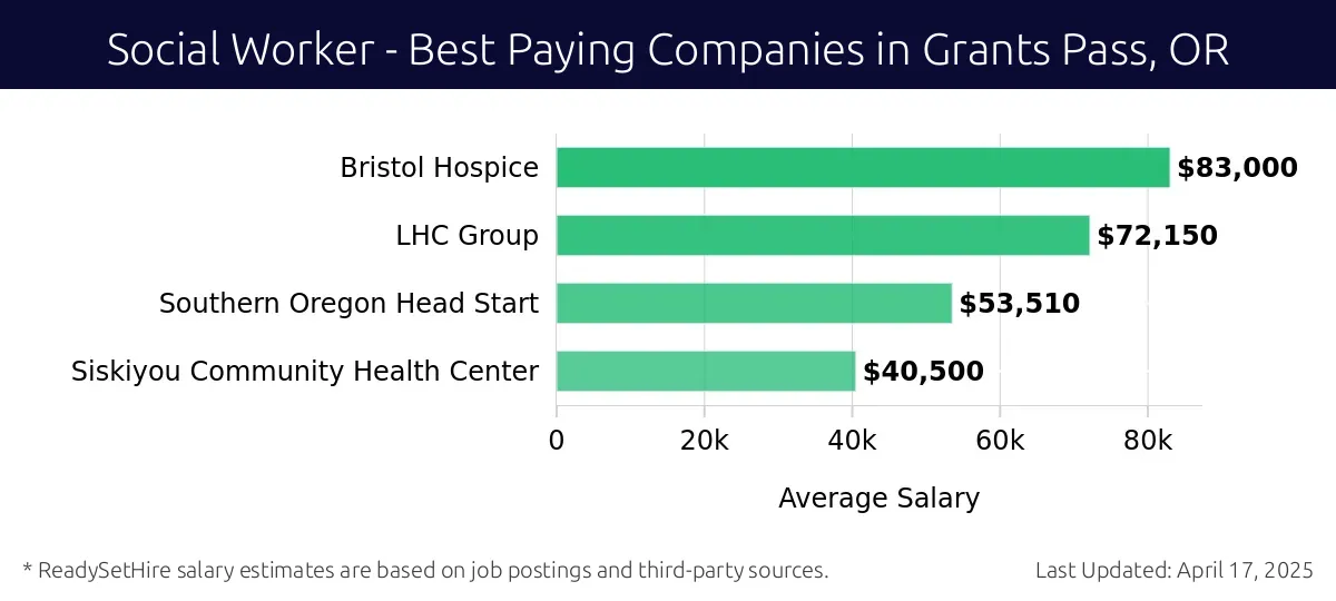 Graph displaying best paying company salaries for Social Worker jobs in Grants Pass, OR, highlighting Bristol Hospice with the highest at $83,000 and Siskiyou Community Health Center with the lowest at $40,500.