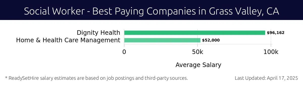 Graph displaying best paying company salaries for Social Worker jobs in Grass Valley, CA, highlighting Dignity Health with the highest at $96,162 and Home & Health Care Management with the lowest at $52,000.