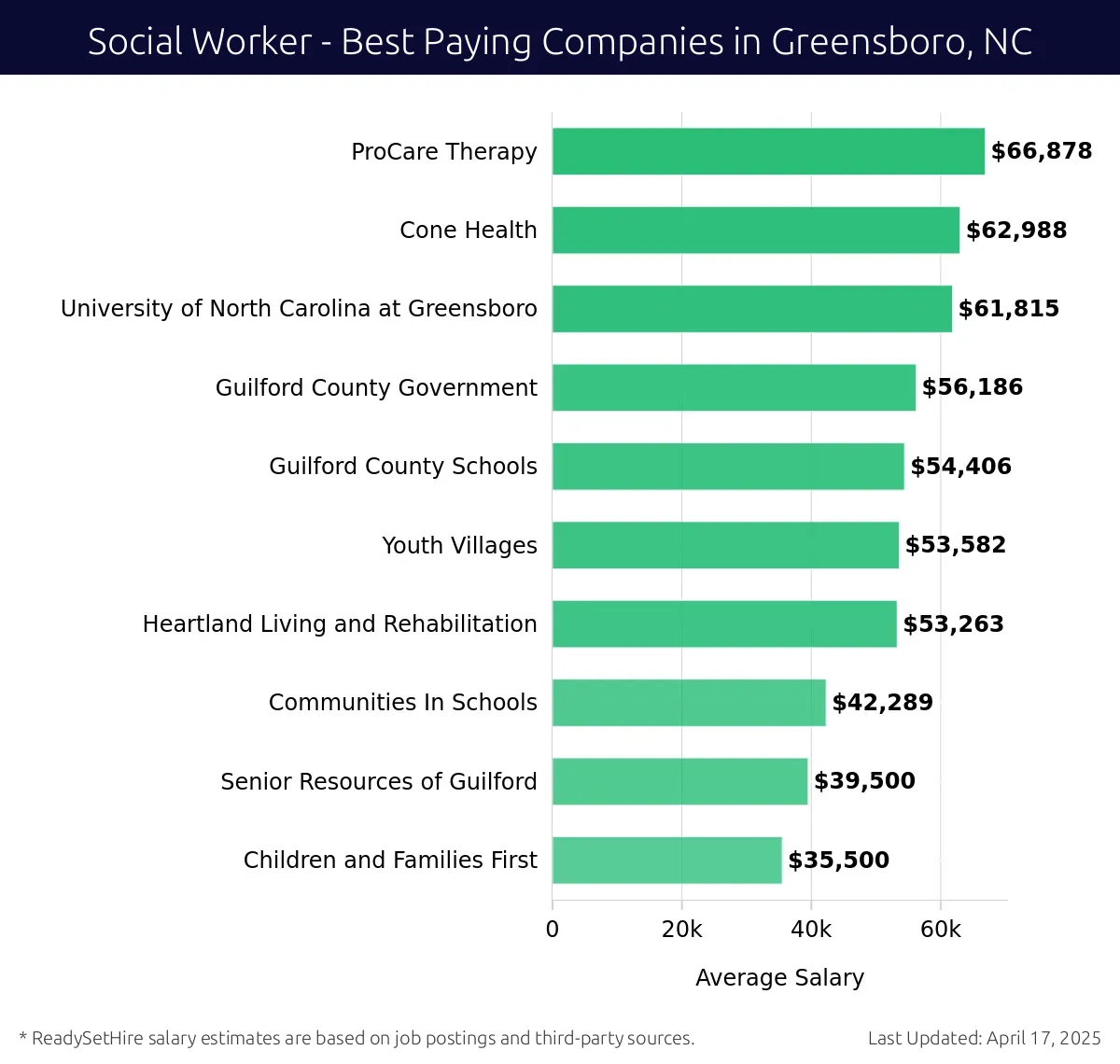 Graph displaying best paying company salaries for Social Worker jobs in Greensboro, NC, highlighting ProCare Therapy with the highest at $66,878 and Children and Families First with the lowest at $35,500.