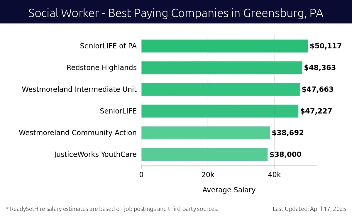 Graph displaying best paying company salaries for Social Worker jobs in Greensburg, PA, highlighting SeniorLIFE of PA with the highest at $50,117 and JusticeWorks YouthCare with the lowest at $38,000.