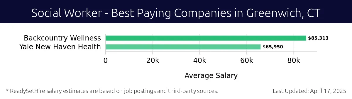 Graph displaying best paying company salaries for Social Worker jobs in Greenwich, CT, highlighting Backcountry Wellness with the highest at $85,313 and Yale New Haven Health with the lowest at $65,950.