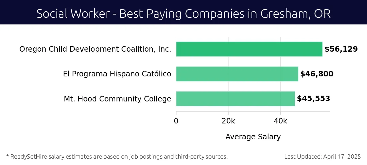 Graph displaying best paying company salaries for Social Worker jobs in Gresham, OR, highlighting Oregon Child Development Coalition, Inc. with the highest at $56,129 and Mt. Hood Community College with the lowest at $45,553.
