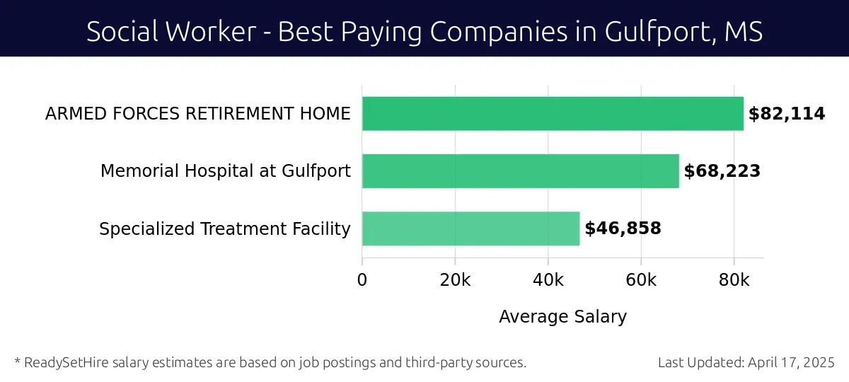 Graph displaying best paying company salaries for Social Worker jobs in Gulfport, MS, highlighting ARMED FORCES RETIREMENT HOME with the highest at $82,114 and Specialized Treatment Facility with the lowest at $46,858.