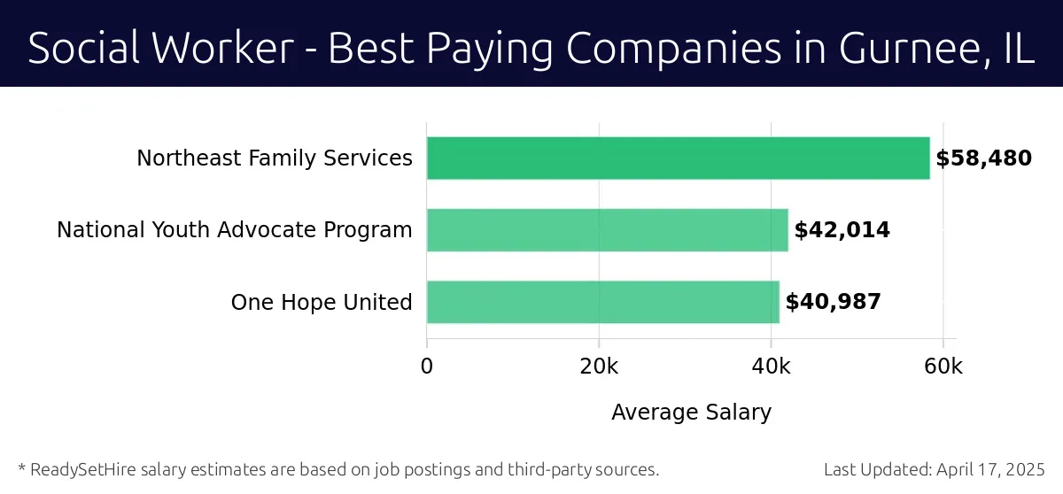 Graph displaying best paying company salaries for Social Worker jobs in Gurnee, IL, highlighting Northeast Family Services with the highest at $58,480 and One Hope United with the lowest at $40,987.