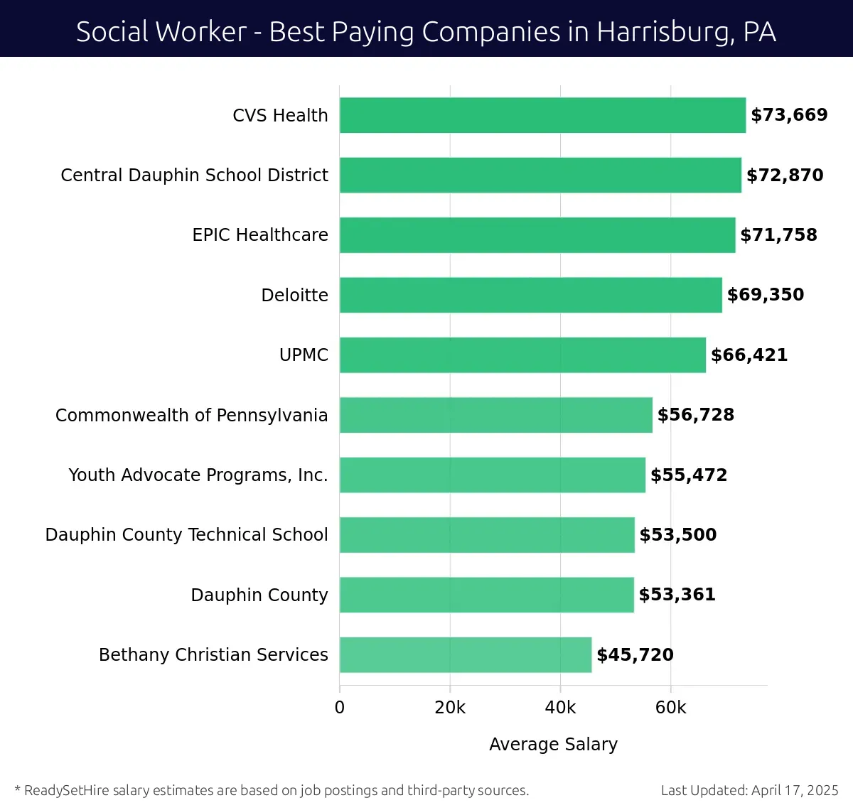 Graph displaying best paying company salaries for Social Worker jobs in Harrisburg, PA, highlighting CVS Health with the highest at $73,669 and Bethany Christian Services with the lowest at $45,720.