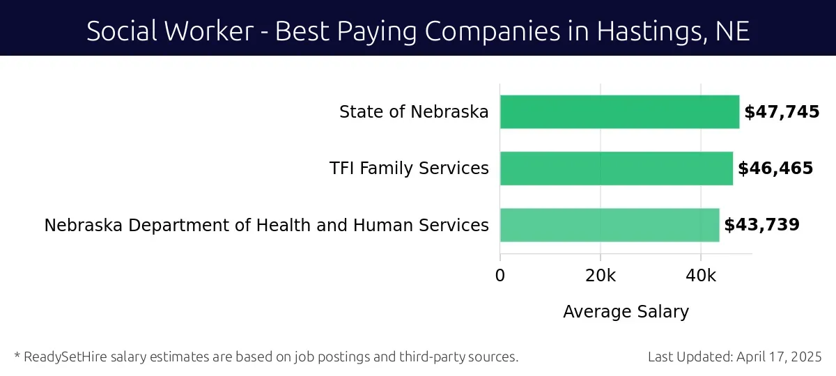 Graph displaying best paying company salaries for Social Worker jobs in Hastings, NE, highlighting State of Nebraska with the highest at $47,745 and Nebraska Department of Health and Human Services with the lowest at $43,739.