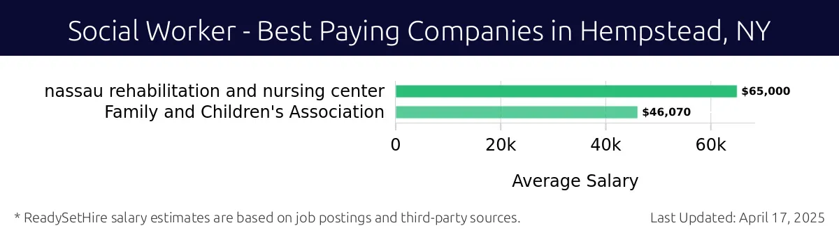 Graph displaying best paying company salaries for Social Worker jobs in Hempstead, NY, highlighting Nassau Rehabilitation and Nursing Center with the highest at $65,000 and Family and Children's Association with the lowest at $46,070.