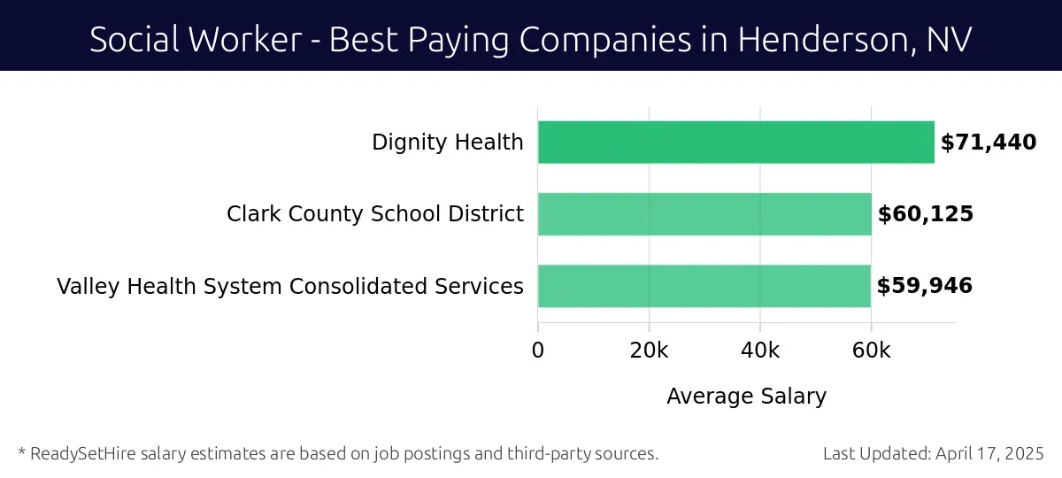 Graph displaying best paying company salaries for Social Worker jobs in Henderson, NV, highlighting Dignity Health with the highest at $71,440 and Valley Health System Consolidated Services with the lowest at $59,946.