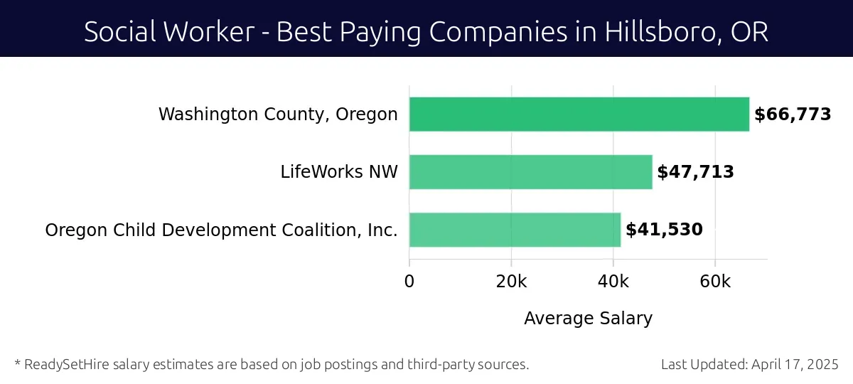 Graph displaying best paying company salaries for Social Worker jobs in Hillsboro, OR, highlighting LifeWorks NW with the highest at $66,773 and Oregon Child Development Coalition, Inc. with the lowest at $47,713.