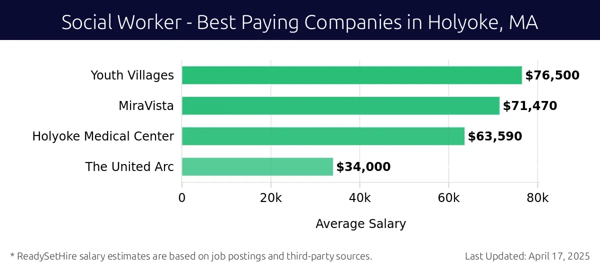 Graph displaying best paying company salaries for Social Worker jobs in Holyoke, MA, highlighting Youth Villages with the highest at $76,500 and The United Arc with the lowest at $34,000.