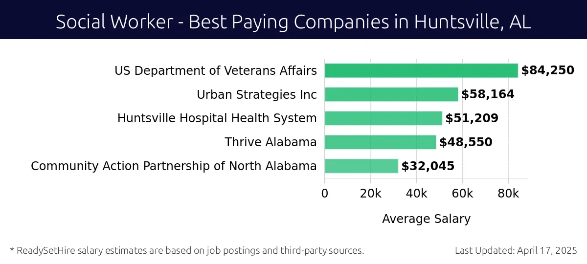 Graph displaying best paying company salaries for Social Worker jobs in Huntsville, AL, highlighting US Department of Veterans Affairs with the highest at $84,250 and Community Action Partnership of North Alabama with the lowest at $32,045.