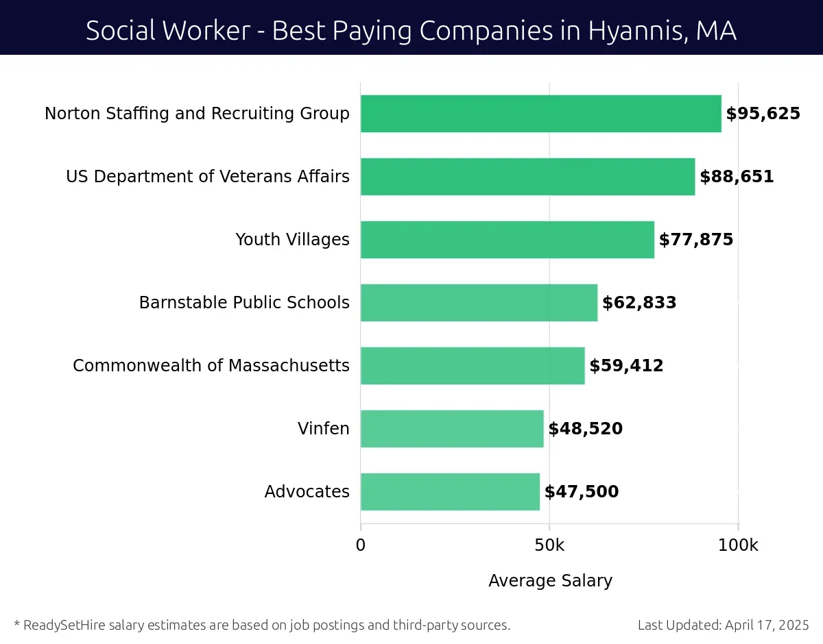 Graph displaying best paying company salaries for Social Worker jobs in Hyannis, MA, highlighting Norton Staffing and Recruiting Group with the highest at $95,625 and Advocates with the lowest at $47,500.