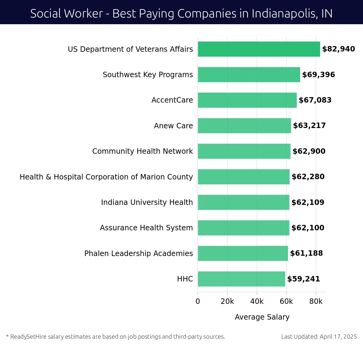Graph displaying best paying company salaries for Social Worker jobs in Indianapolis, IN, highlighting US Department of Veterans Affairs with the highest at $82,940 and HHC with the lowest at $59,241.