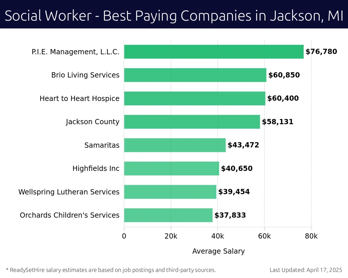 Graph displaying best paying company salaries for Social Worker jobs in Jackson, MI, highlighting P.I.E. Management, L.L.C. with the highest at $76,780 and Orchards Children's Services with the lowest at $37,833.