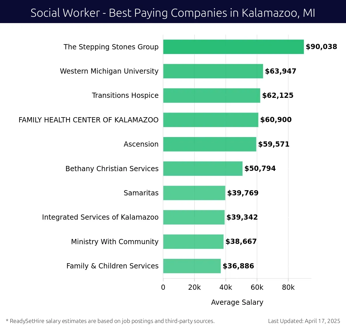 Graph displaying best paying company salaries for Social Worker jobs in Kalamazoo, MI, highlighting The Stepping Stones Group with the highest at $90,038 and Family & Children Services with the lowest at $36,886.