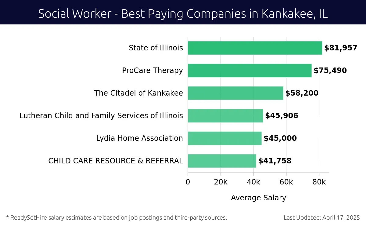 Graph displaying best paying company salaries for Social Worker jobs in Kankakee, IL, highlighting State of Illinois with the highest at $81,957 and CHILD CARE RESOURCE & REFERRAL with the lowest at $41,758.