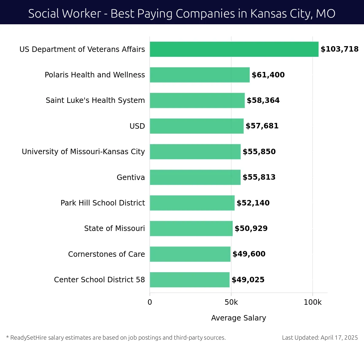 Graph displaying best paying company salaries for Social Worker jobs in Kansas City, MO, highlighting US Department of Veterans Affairs with the highest at $103,718 and Center School District 58 with the lowest at $49,025.