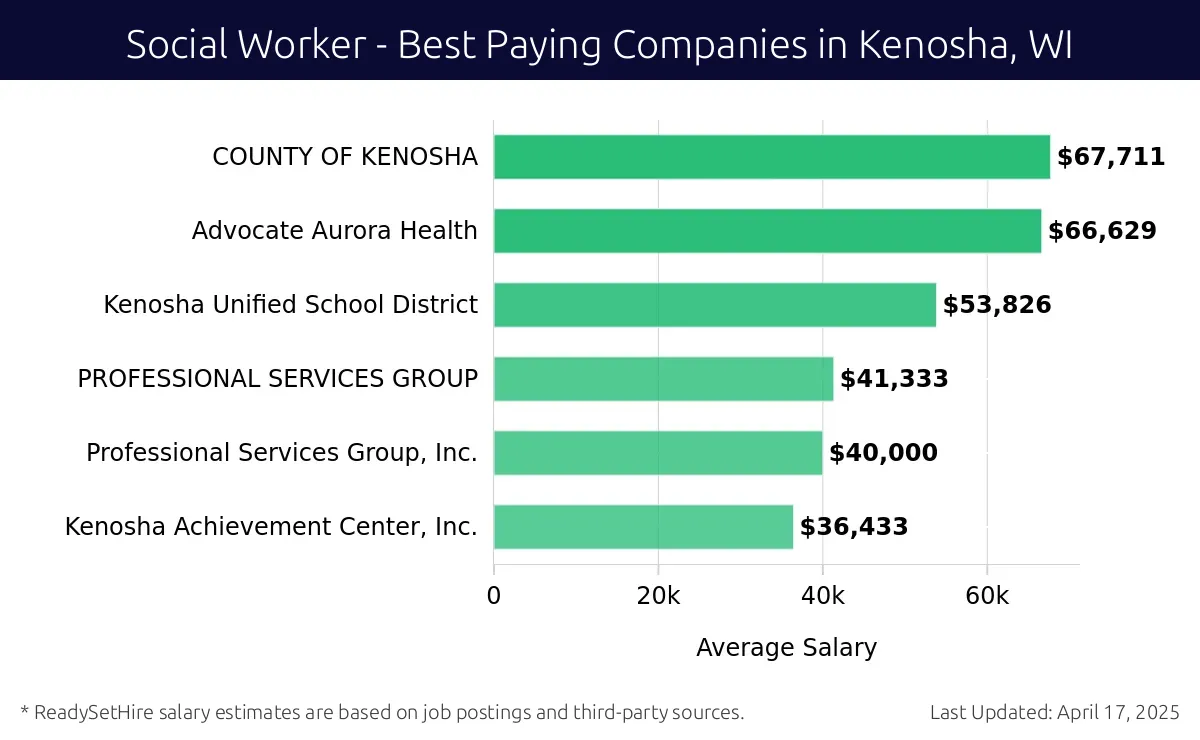 Graph displaying best paying company salaries for Social Worker jobs in Kenosha, WI, highlighting County of Kenosha with the highest at $67,711 and Kenosha Unified School District with the lowest at $53,826.