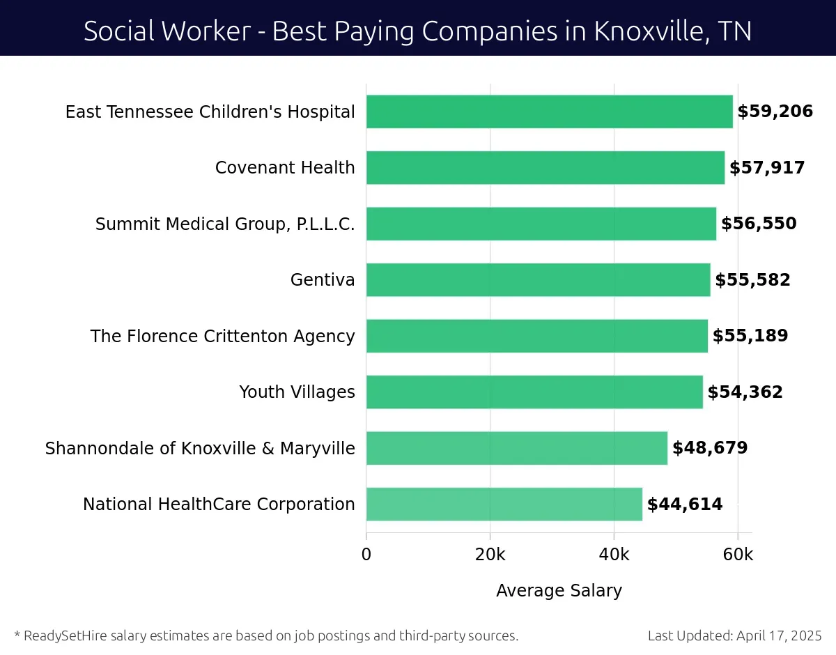 Graph displaying best paying company salaries for Social Worker jobs in Knoxville, TN, highlighting East Tennessee Children's Hospital with the highest at $59,206 and National HealthCare Corporation with the lowest at $44,614.
