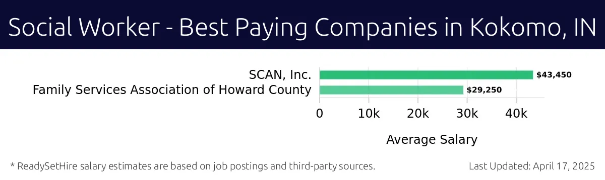 Graph displaying best paying company salaries for Social Worker jobs in Kokomo, IN, highlighting SCAN, Inc. with the highest at $43,450 and Family Services Association of Howard County with the lowest at $29,250.