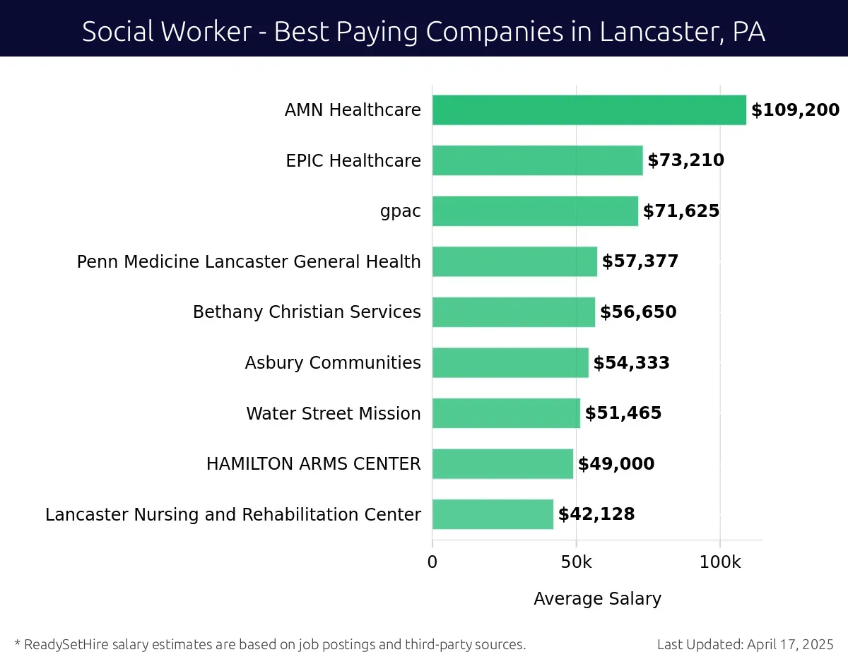 Graph displaying best paying company salaries for Social Worker jobs in Lancaster, PA, highlighting AMN Healthcare with the highest at $109,200 and Lancaster Nursing and Rehabilitation Center with the lowest at $42,128.