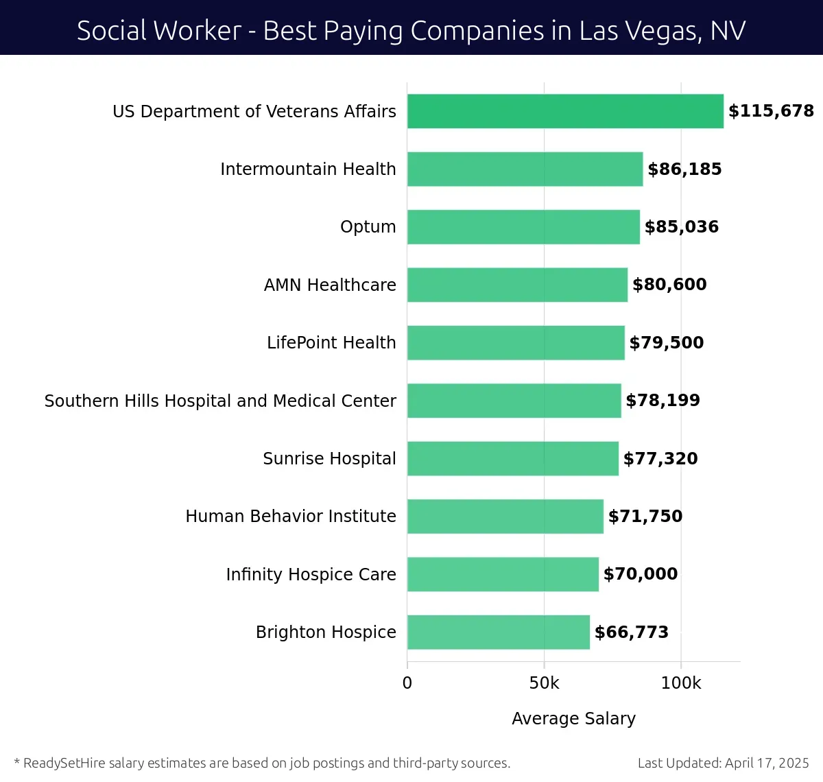 Graph displaying best paying company salaries for Social Worker jobs in Las Vegas, NV, highlighting US Department of Veterans Affairs with the highest at $115,678 and Brighton Hospice with the lowest at $66,773.