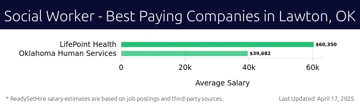 Graph displaying best paying company salaries for Social Worker jobs in Lawton, OK, highlighting LifePoint Health with the highest at $60,350 and Oklahoma Human Services with the lowest at $39,682.