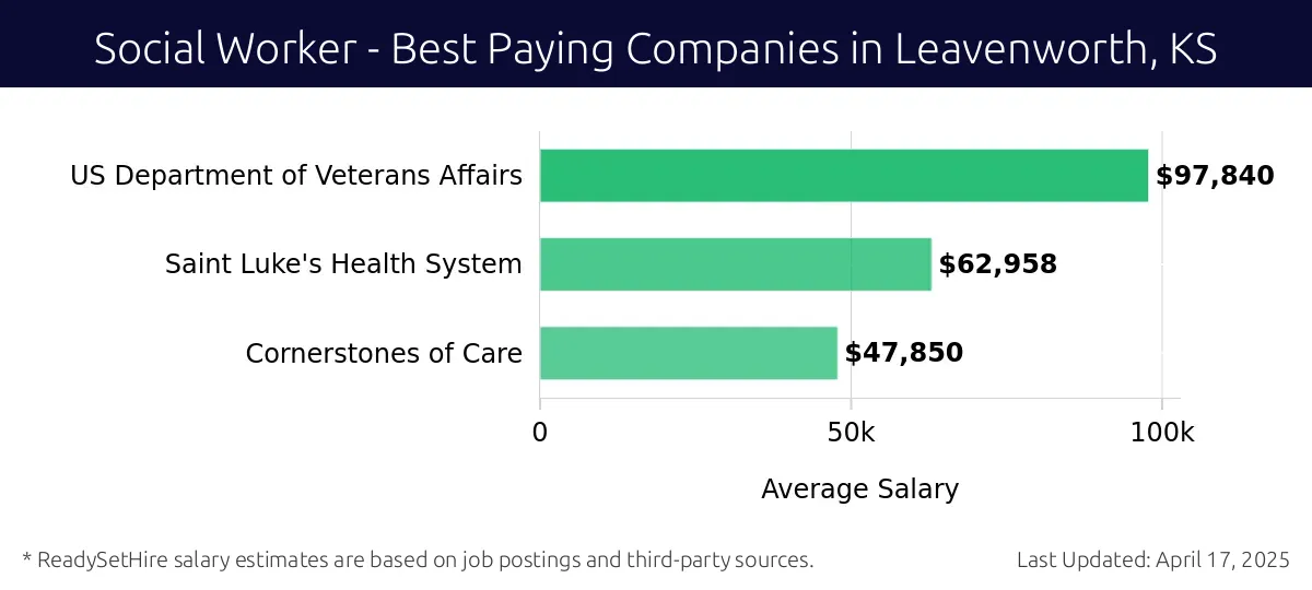 Graph displaying best paying company salaries for Social Worker jobs in Leavenworth, KS, highlighting US Department of Veterans Affairs with the highest at $97,840 and Cornerstones of Care with the lowest at $47,850.