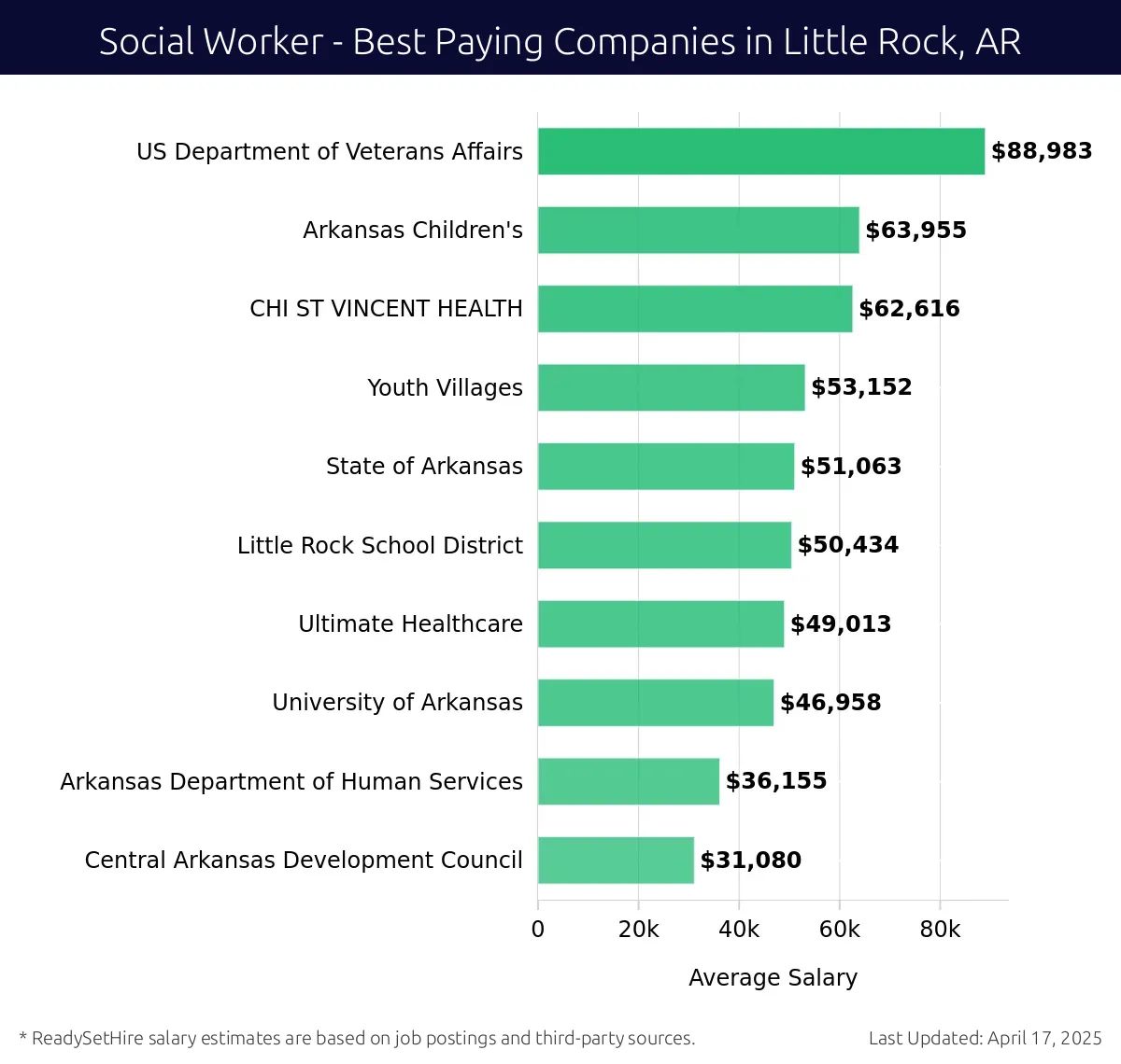 Graph displaying best paying company salaries for Social Worker jobs in Little Rock, AR, highlighting US Department of Veterans Affairs with the highest at $88,983 and State of Arkansas with the lowest at $51,063.