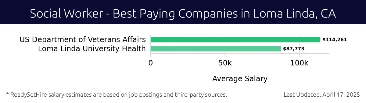 Graph displaying best paying company salaries for Social Worker jobs in Loma Linda, CA, highlighting US Department of Veterans Affairs with the highest at $114,261 and Loma Linda University Health with the lowest at $87,773.