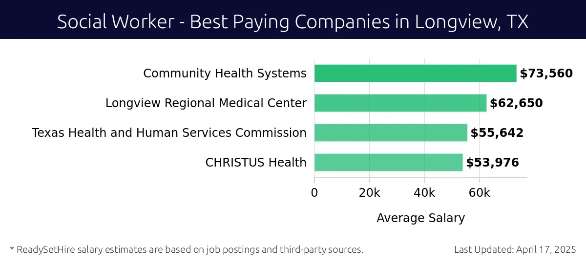 Graph displaying best paying company salaries for Social Worker jobs in Longview, TX, highlighting Community Health Systems with the highest at $73,560 and CHRISTUS Health with the lowest at $53,976.