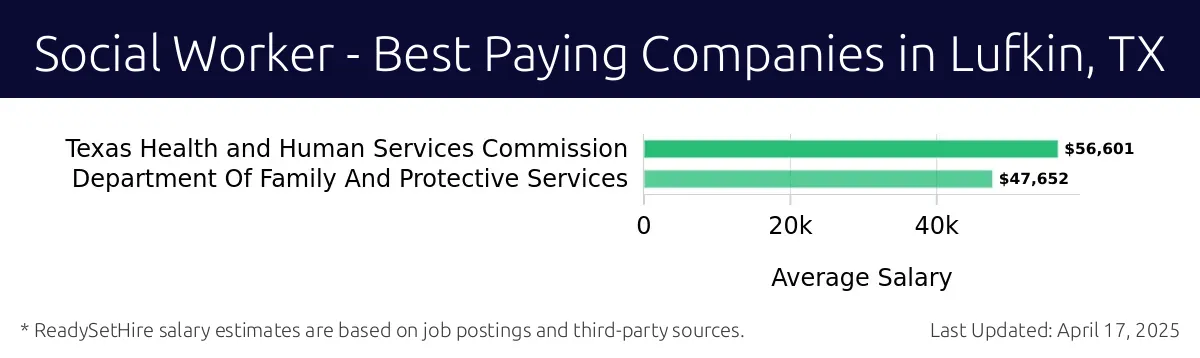 Graph displaying best paying company salaries for Social Worker jobs in Lufkin, TX, highlighting Texas Health and Human Services Commission with the highest at $56,601 and Department Of Family And Protective Services with the lowest at $47,652.