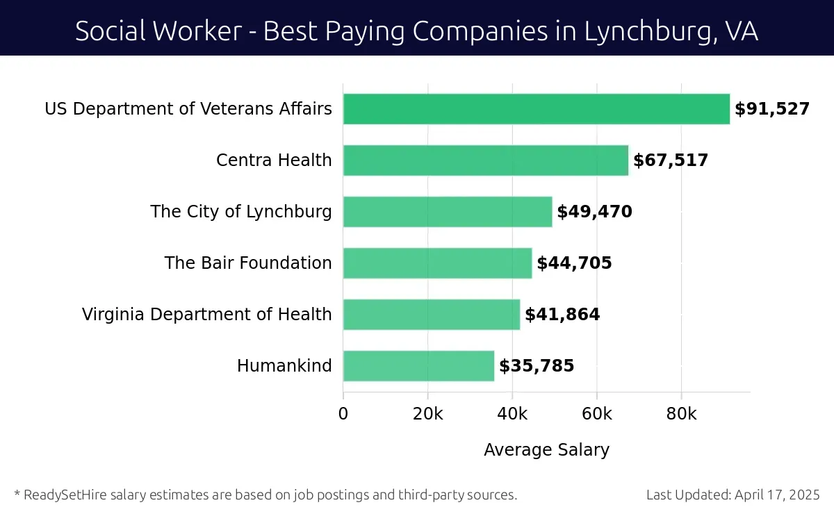 Graph displaying best paying company salaries for Social Worker jobs in Lynchburg, VA, highlighting US Department of Veterans Affairs with the highest at $91,527 and Humankind with the lowest at $35,785.
