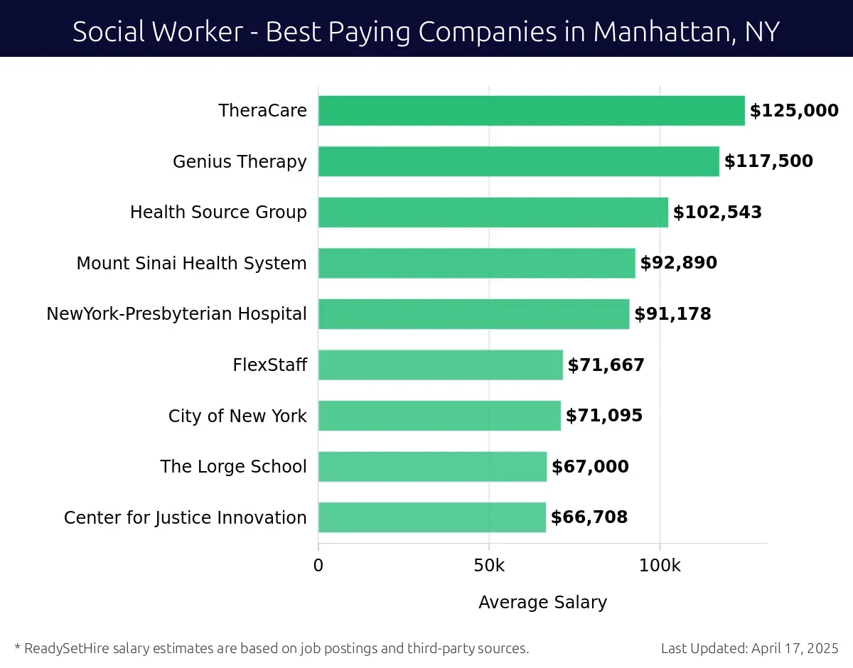 Graph displaying best paying company salaries for Social Worker jobs in Manhattan, NY, highlighting TheraCare with the highest at $125,000 and Center for Justice Innovation with the lowest at $66,708.