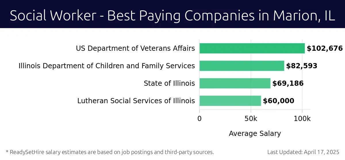 Graph displaying best paying company salaries for Social Worker jobs in Marion, IL, highlighting US Department of Veterans Affairs with the highest at $102,676 and Lutheran Social Services of Illinois with the lowest at $60,000.