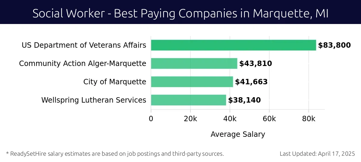 Graph displaying best paying company salaries for Social Worker jobs in Marquette, MI, highlighting US Department of Veterans Affairs with the highest at $83,800 and Wellspring Lutheran Services with the lowest at $38,140.