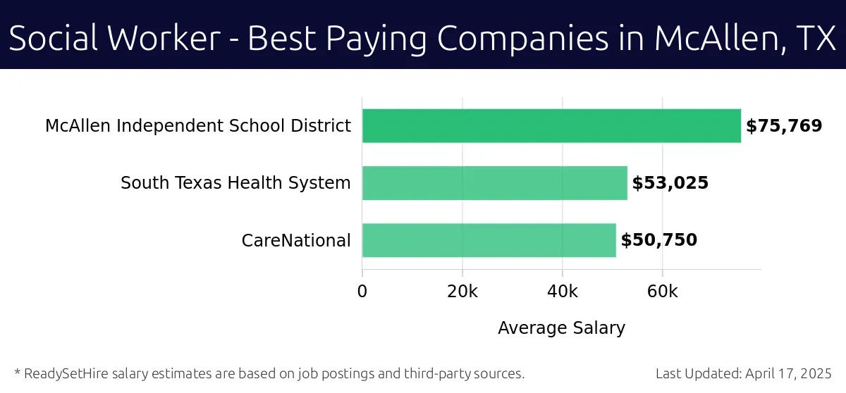 Graph displaying best paying company salaries for Social Worker jobs in McAllen, TX, highlighting McAllen Independent School District with the highest at $75,769 and CareNational with the lowest at $50,750.
