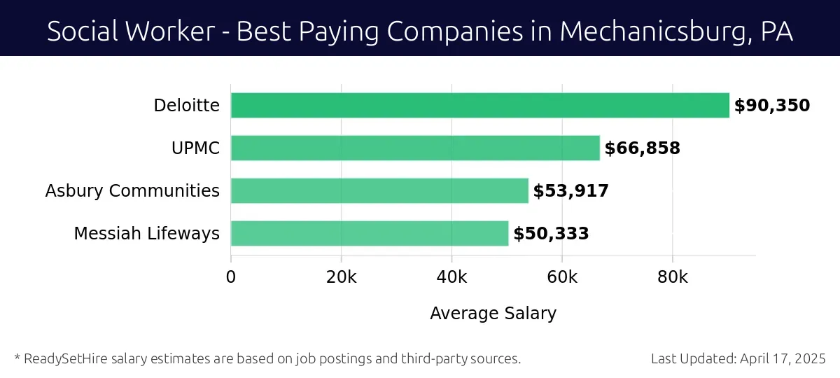 Graph displaying best paying company salaries for Social Worker jobs in Mechanicsburg, PA, highlighting Deloitte with the highest at $90,350 and Messiah Lifeways with the lowest at $50,333.