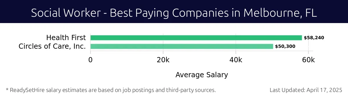 Graph displaying best paying company salaries for Social Worker jobs in Melbourne, FL, highlighting Health First with the highest at $58,240 and Circles of Care, Inc. with the lowest at $50,300.