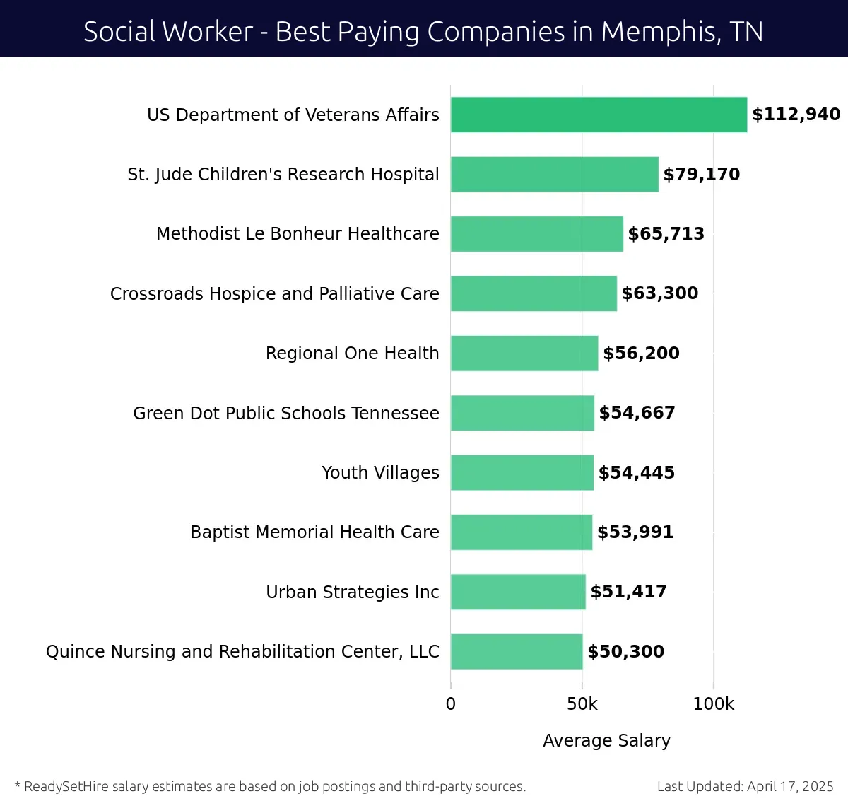 Graph displaying best paying company salaries for Social Worker jobs in Memphis, TN, highlighting US Department of Veterans Affairs with the highest at $112,940 and Regional One Health with the lowest at $56,200.