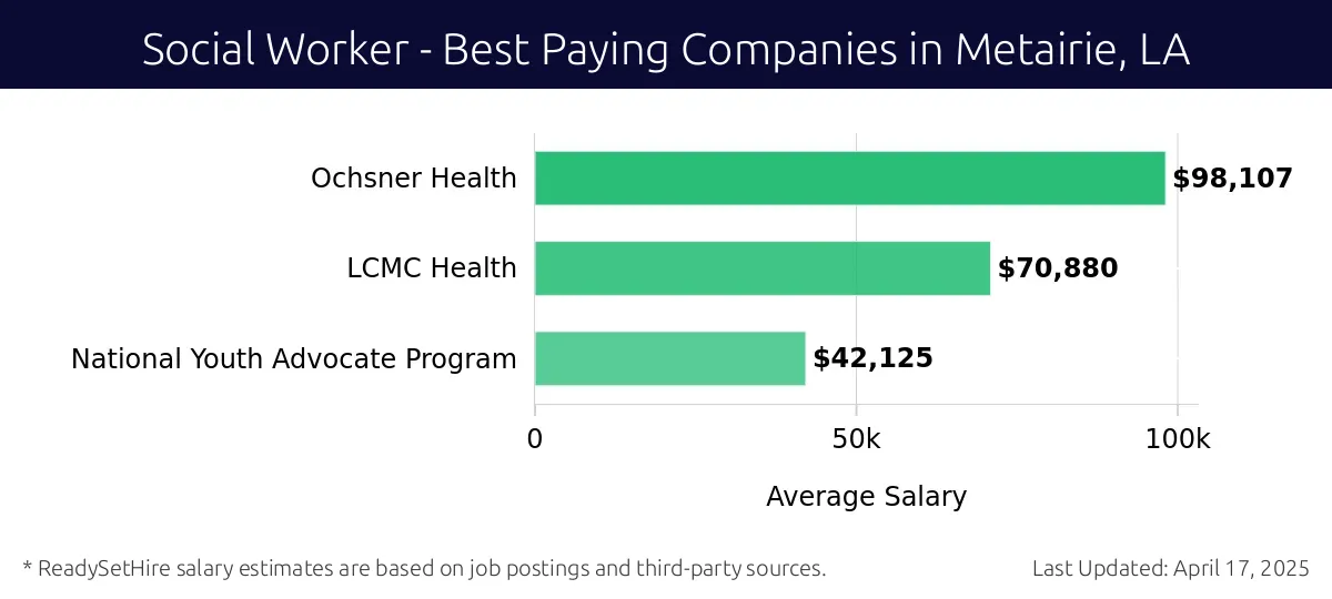 Graph displaying best paying company salaries for Social Worker jobs in Metairie, LA, highlighting Ochsner Health with the highest at $98,107 and National Youth Advocate Program with the lowest at $42,125.