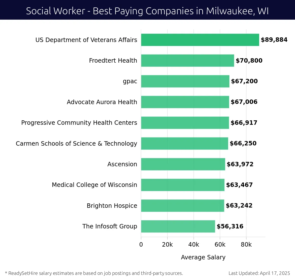 Graph displaying best paying company salaries for Social Worker jobs in Milwaukee, WI, highlighting US Department of Veterans Affairs with the highest at $89,884 and The Infosoft Group with the lowest at $56,316.